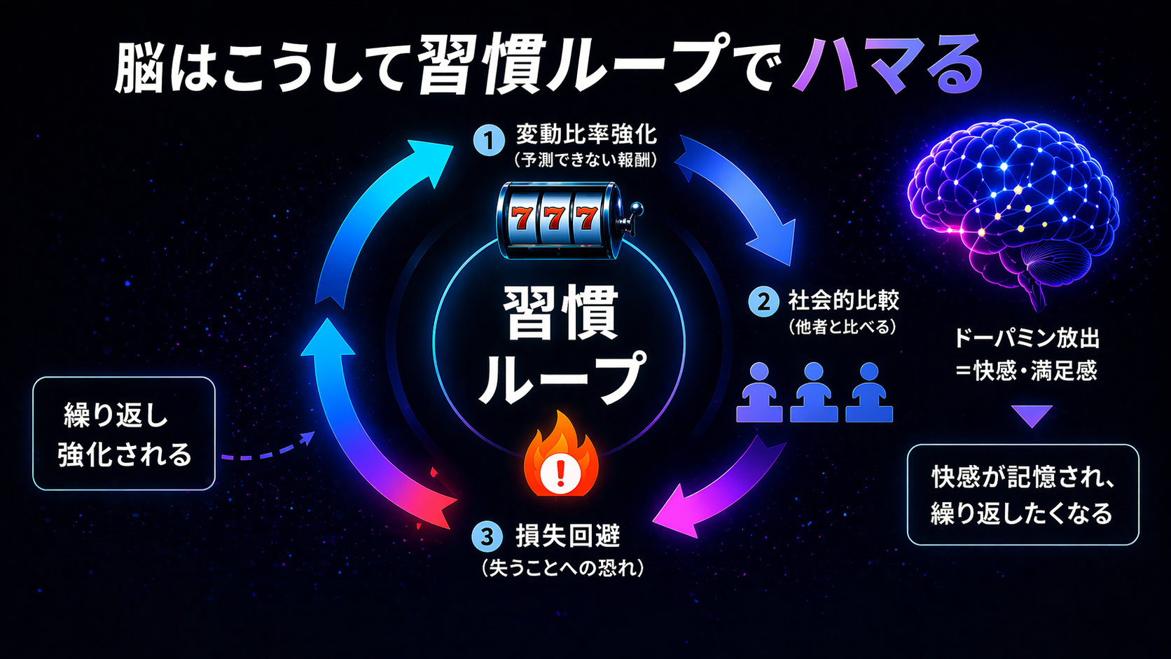 3つの心理メカニズムが組み合わさってリテンションループを形成する図解